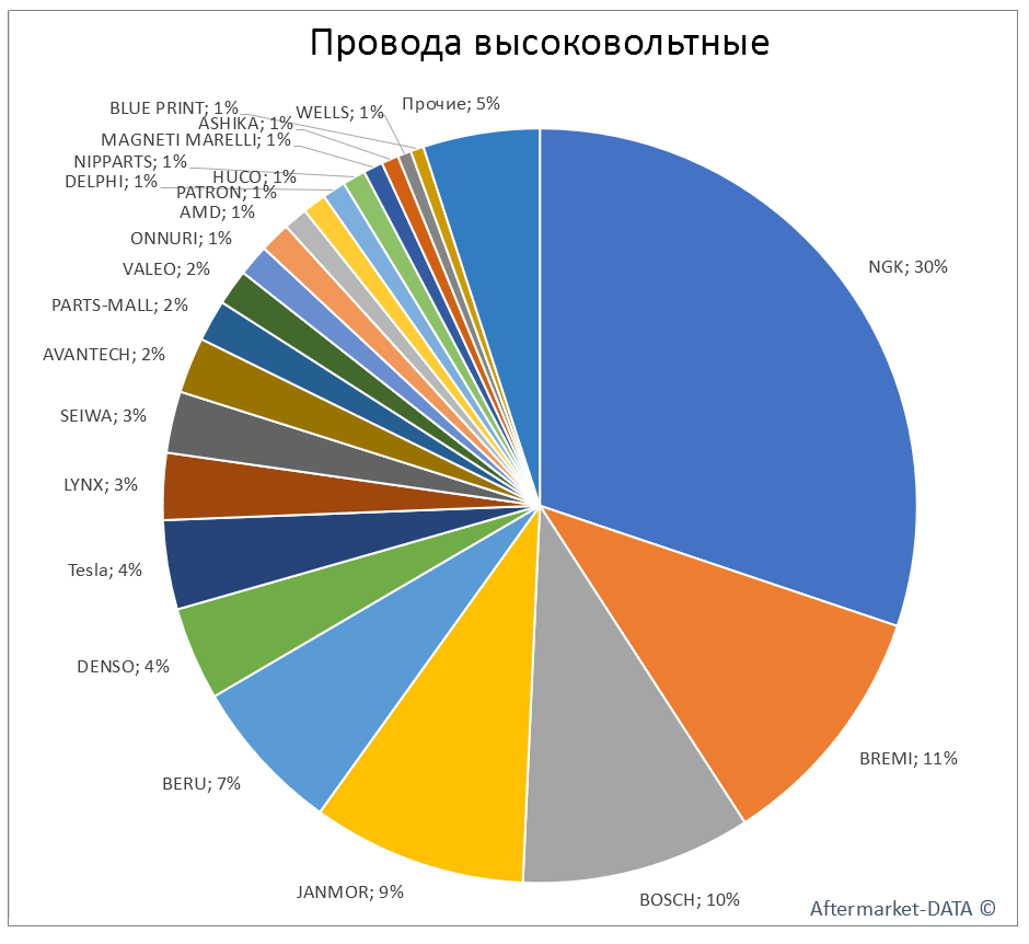 Провода высоковольтные. Аналитика на ufa.win-sto.ru