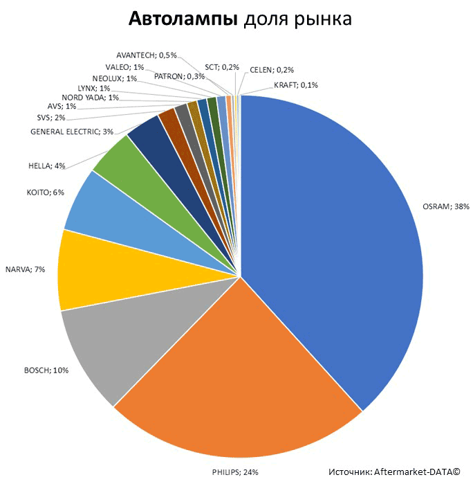 Aftermarket DATA Структура рынка автозапчастей 2019–2020. Доля рынка - Автолампы. Аналитика на ufa.win-sto.ru