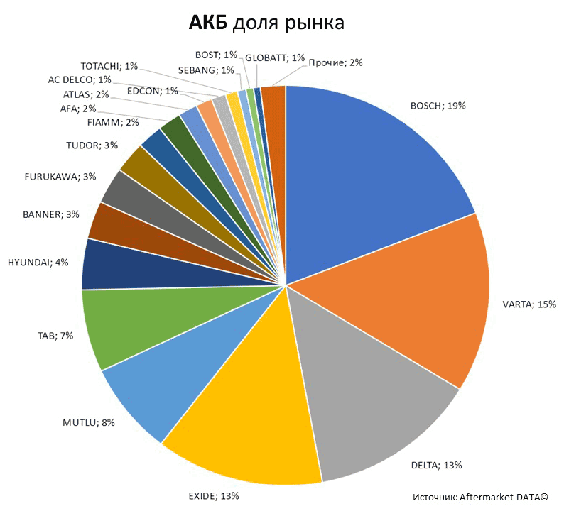 Aftermarket DATA Структура рынка автозапчастей 2019–2020. Доля рынка - АКБ . Аналитика на ufa.win-sto.ru