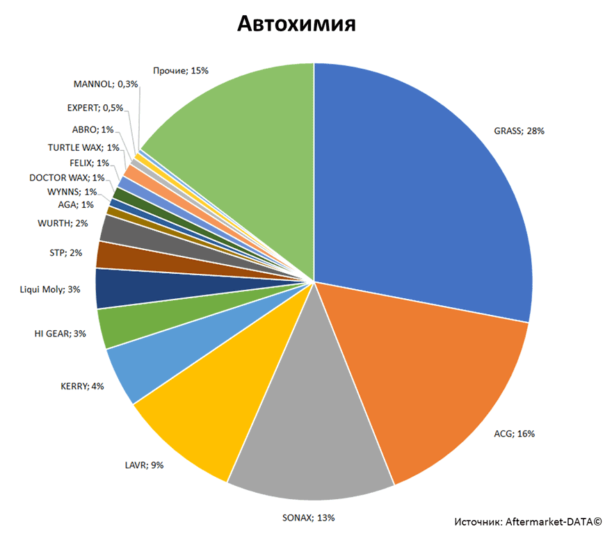 Aftermarket DATA Структура рынка автозапчастей 2019–2020. Доля рынка - Автохимия. Аналитика на ufa.win-sto.ru