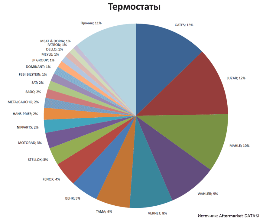Aftermarket DATA Структура рынка автозапчастей 2019–2020. Доля рынка - Термостаты. Аналитика на ufa.win-sto.ru