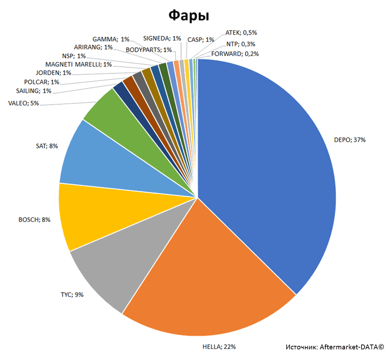 Aftermarket DATA Структура рынка автозапчастей 2019–2020. Доля рынка - Фары. Аналитика на ufa.win-sto.ru