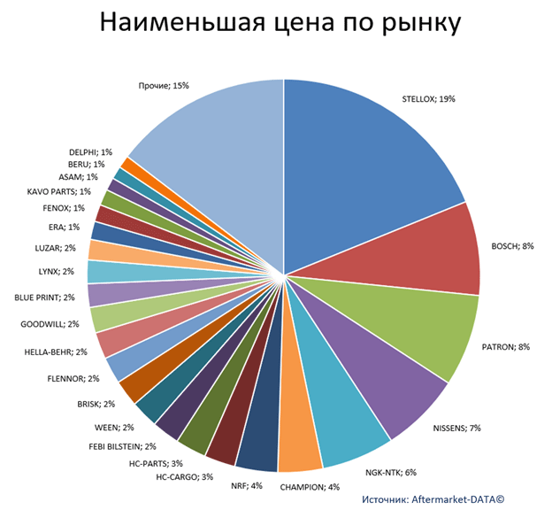 Экспресс-аналитика ассортимента DENSO. Аналитика на ufa.win-sto.ru