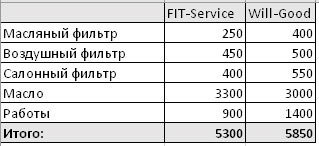 Сравнить стоимость ремонта FitService  и ВилГуд на ufa.win-sto.ru
