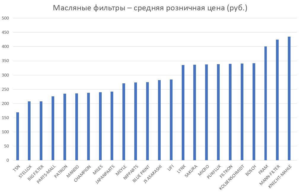 Масляные фильтры – средняя розничная цена. Аналитика на ufa.win-sto.ru