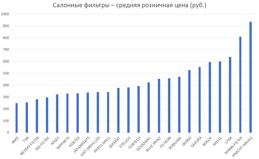 Салонные фильтры – средняя розничная цена. Аналитика на ufa.win-sto.ru