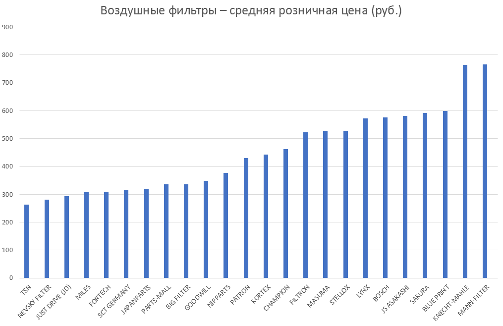 Воздушные фильтры – средняя розничная цена. Аналитика на ufa.win-sto.ru