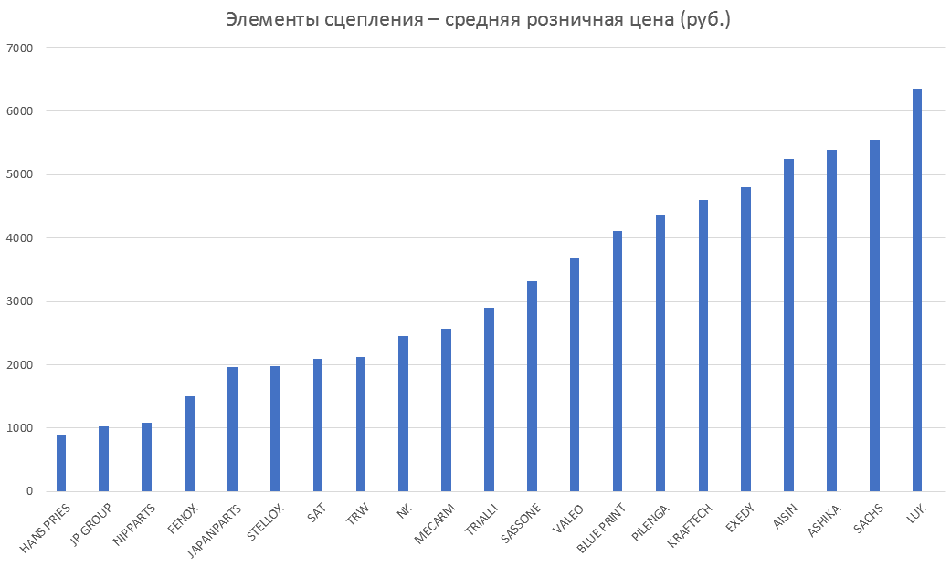 Элементы сцепления – средняя розничная цена. Аналитика на ufa.win-sto.ru