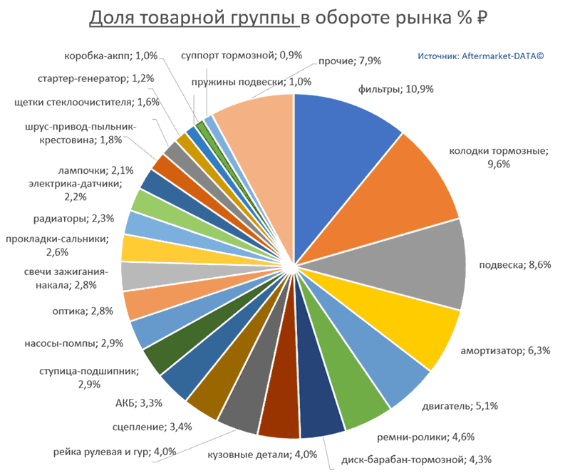 Структура Aftermarket август 2021. Доля товарной группы в обороте рынка % РУБ.  Аналитика на ufa.win-sto.ru