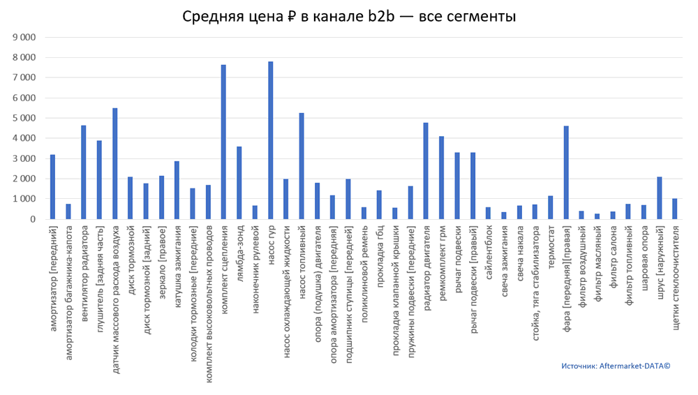 Структура Aftermarket август 2021. Средняя цена в канале b2b - все сегменты.  Аналитика на ufa.win-sto.ru