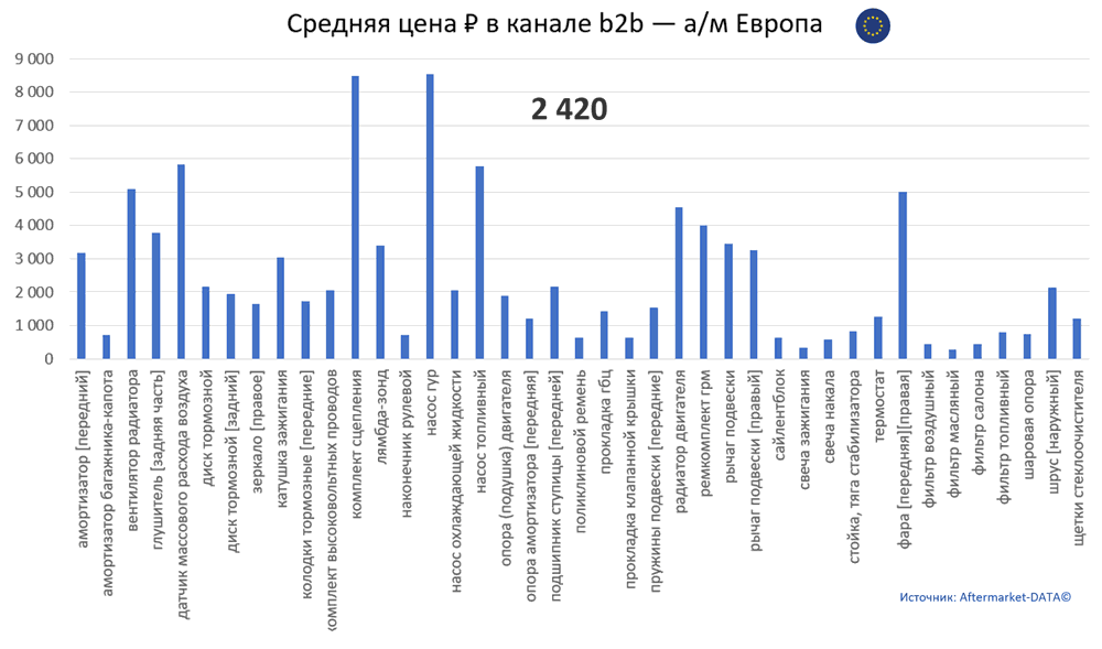 Структура Aftermarket август 2021. Средняя цена в канале b2b - Европа.  Аналитика на ufa.win-sto.ru
