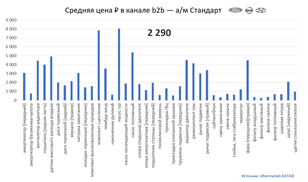 Структура Aftermarket август 2021. Средняя цена в канале b2b - Стандарт.  Аналитика на ufa.win-sto.ru
