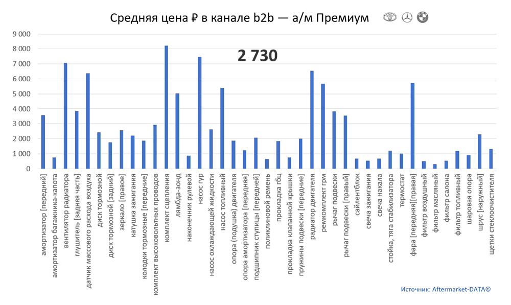Структура Aftermarket август 2021. Средняя цена в канале b2b - Премиум.  Аналитика на ufa.win-sto.ru