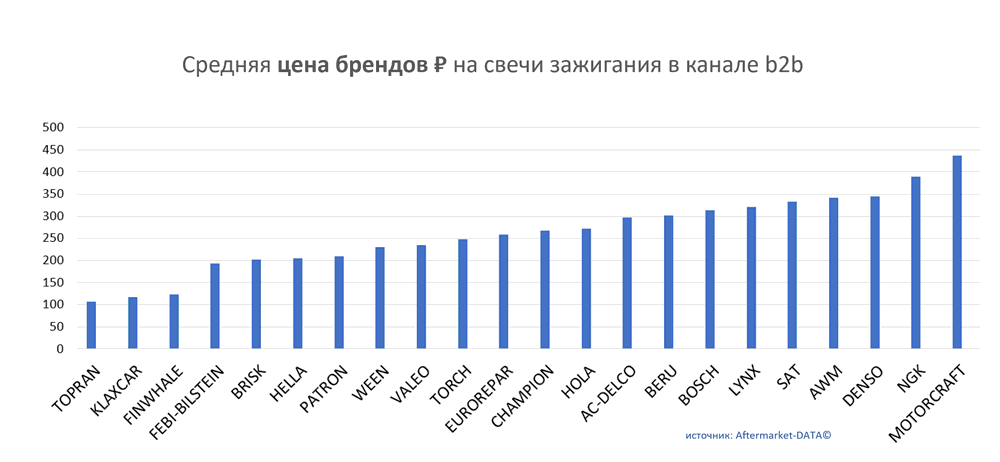 Средняя цена брендов на свечи зажигания в канале b2b.  Аналитика на ufa.win-sto.ru