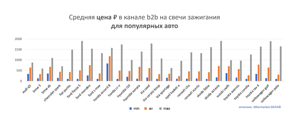 Средняя цена на свечи зажигания в канале b2b для популярных авто.  Аналитика на ufa.win-sto.ru