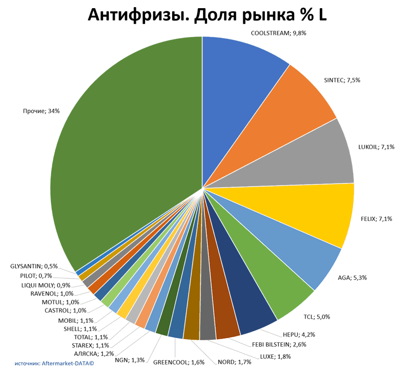 Антифризы доля рынка по производителям. Аналитика на ufa.win-sto.ru