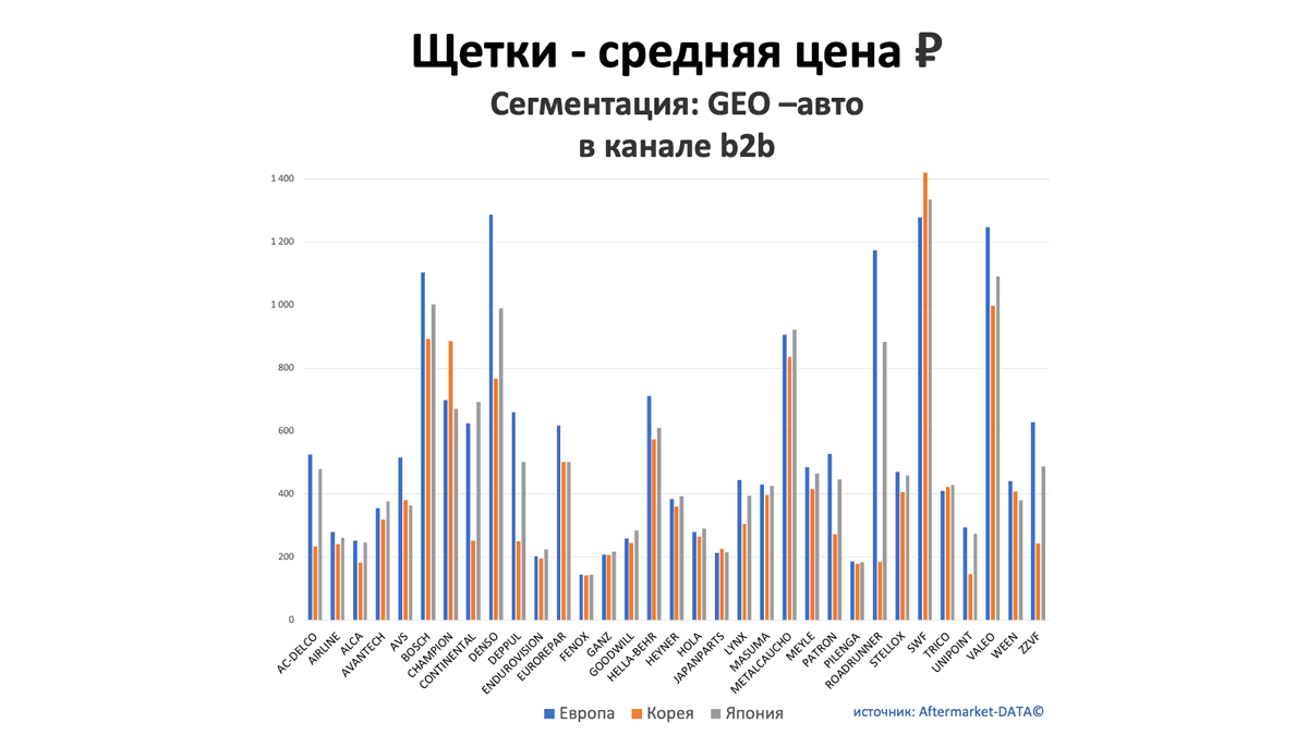 Щетки - средняя цена, руб. Аналитика на ufa.win-sto.ru