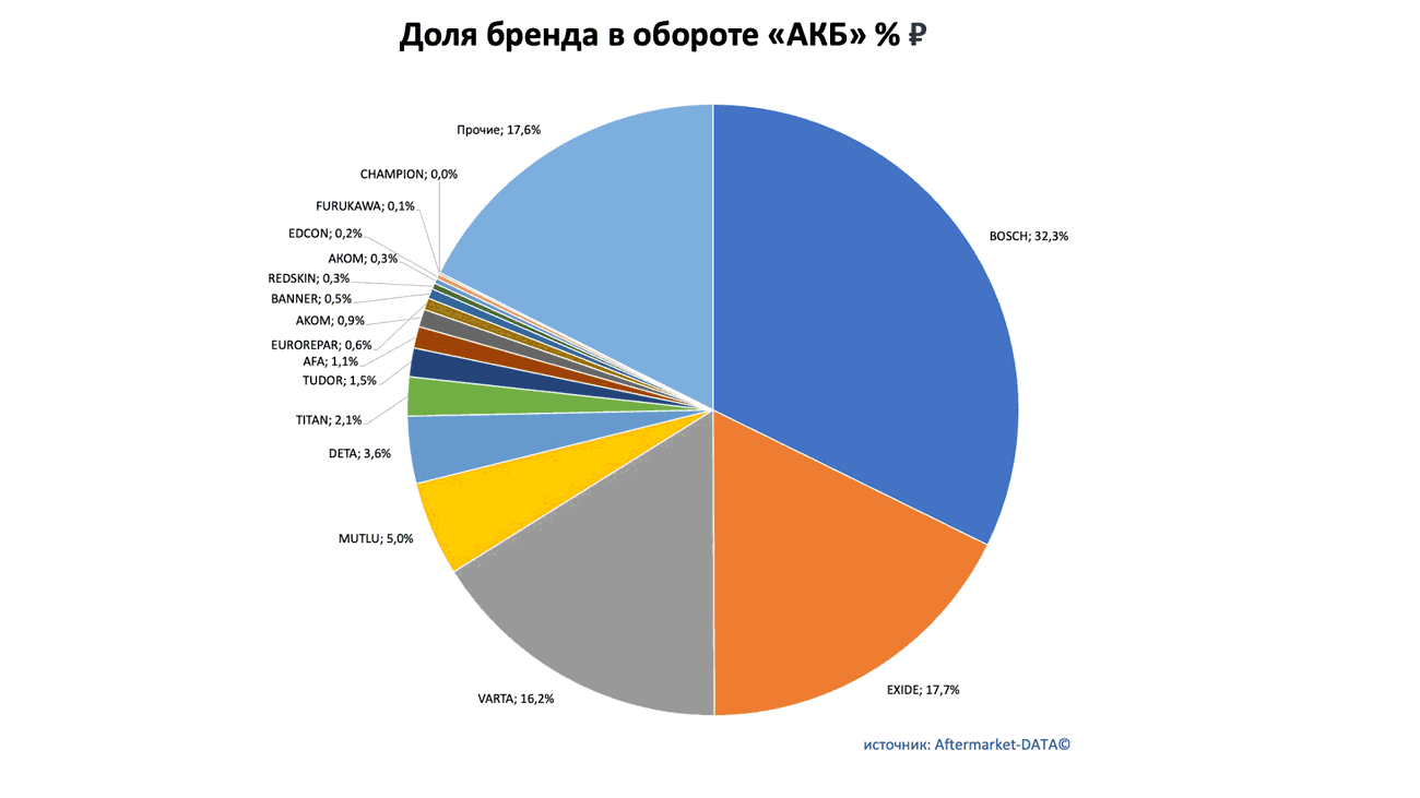 Доли рынка брендов в товарной группе «АКБ». Аналитика на ufa.win-sto.ru