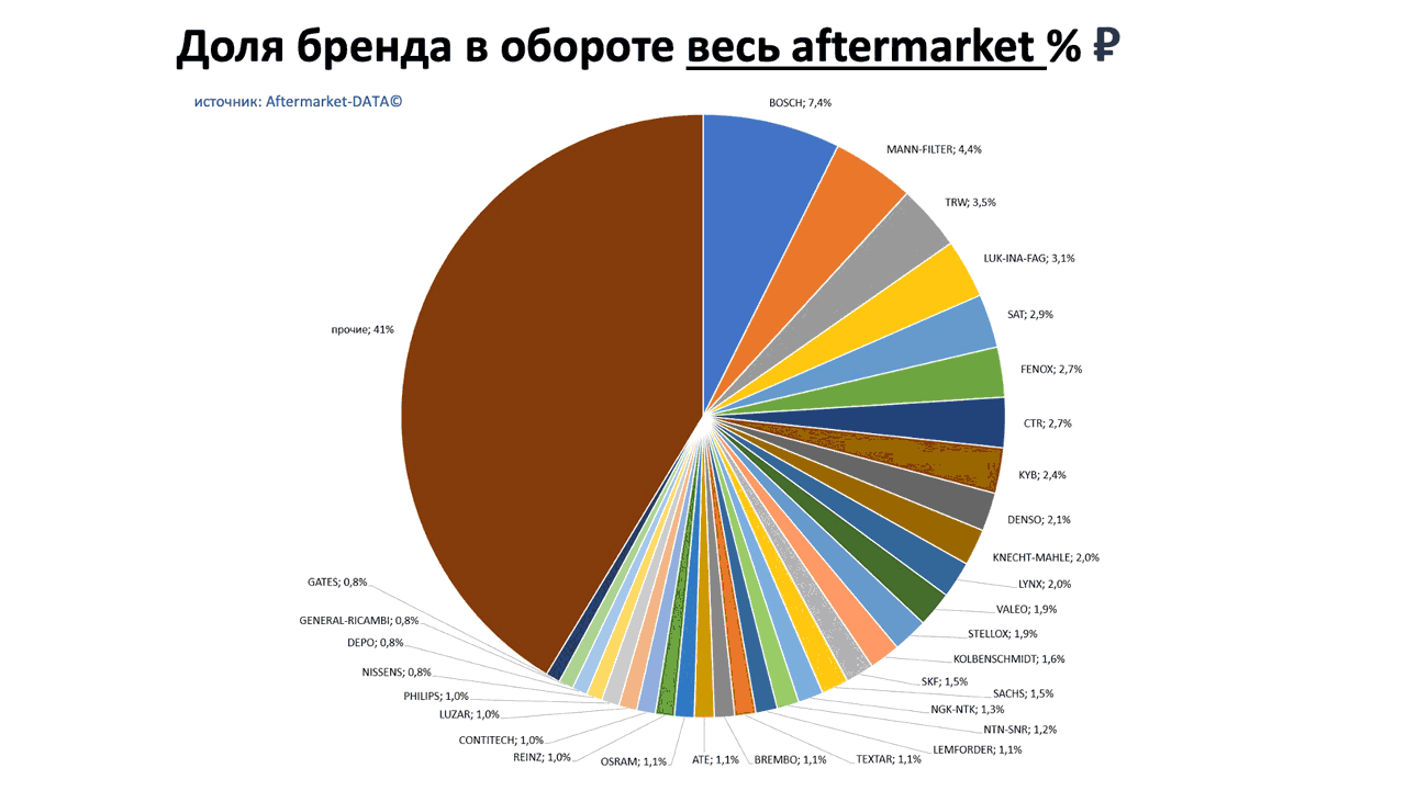 Доли брендов в общем обороте Aftermarket РУБ. Аналитика на ufa.win-sto.ru