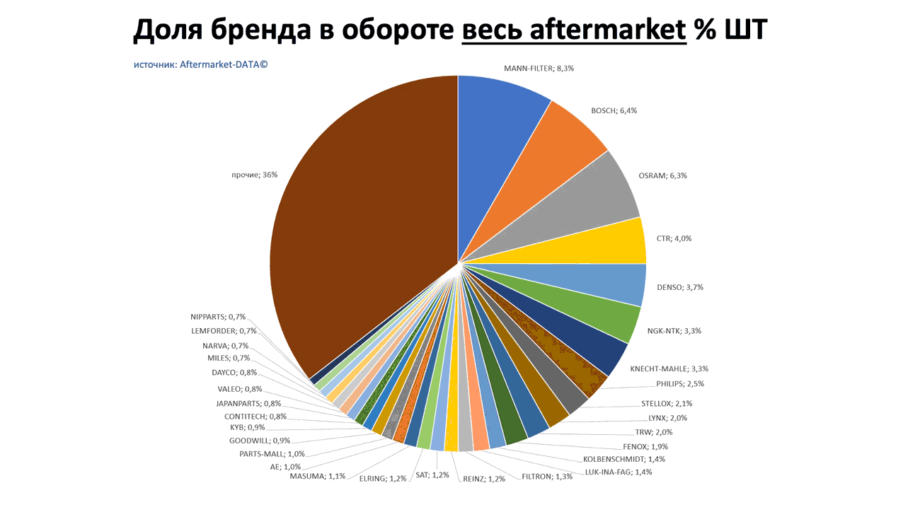 Доли брендов в общем обороте Aftermarket ШТ. Аналитика на ufa.win-sto.ru