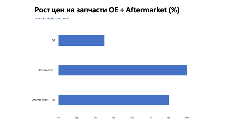 Рост цен на запчасти Aftermarket / OE. Аналитика на ufa.win-sto.ru