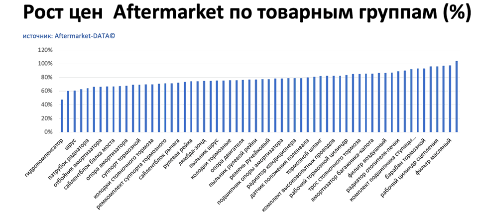 Рост цен на запчасти Aftermarket по основным товарным группам. Аналитика на ufa.win-sto.ru