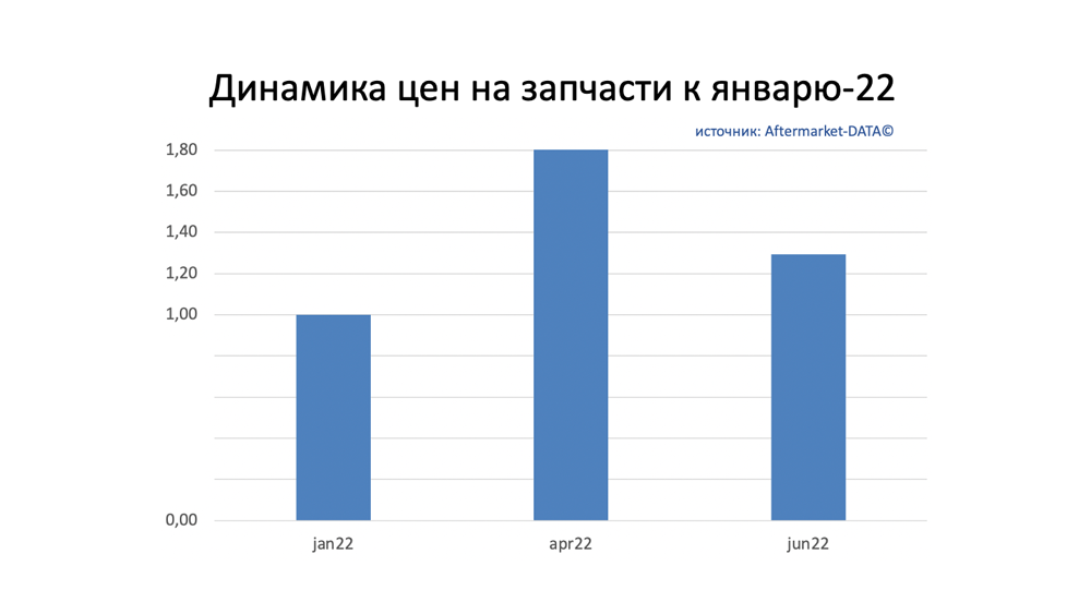 Динамика цен на запчасти июнь 2022. Аналитика на ufa.win-sto.ru