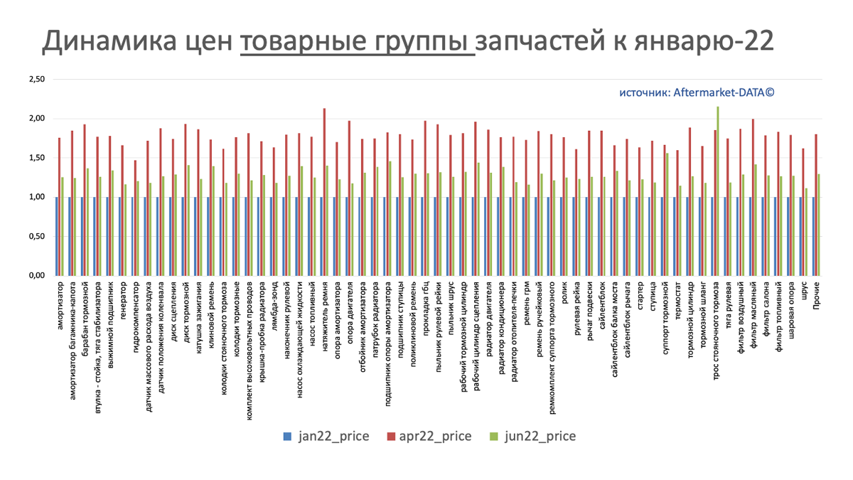 Динамика цен на запчасти в разрезе товарных групп июнь 2022. Аналитика на ufa.win-sto.ru