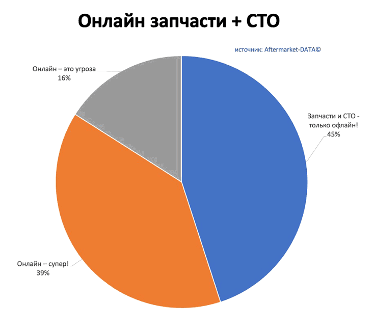 Исследование рынка Aftermarket 2022. Аналитика на ufa.win-sto.ru
