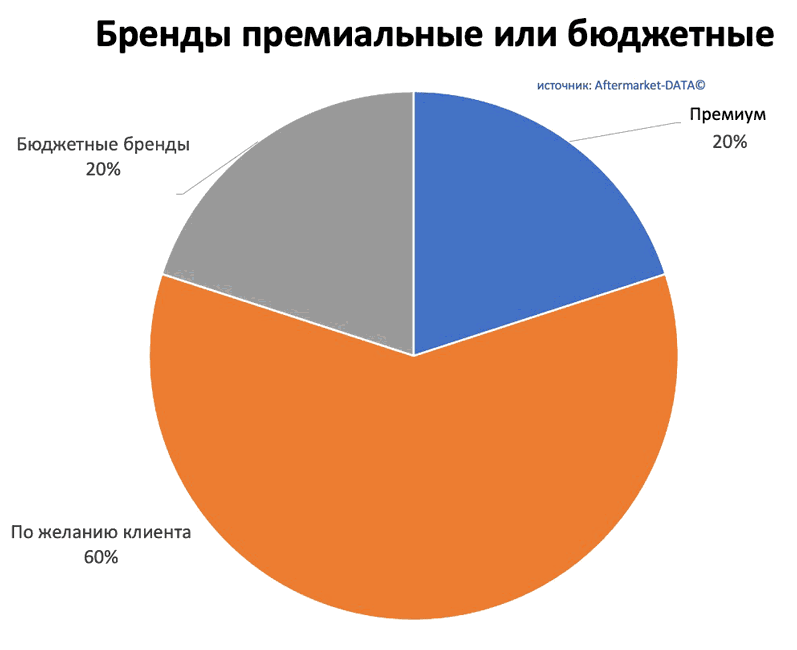 Исследование рынка Aftermarket 2022. Аналитика на ufa.win-sto.ru