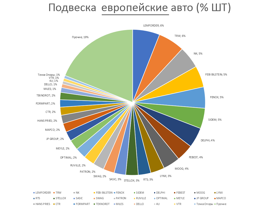 Подвеска на европейские автомобили. Аналитика на ufa.win-sto.ru