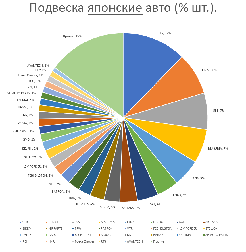 Подвеска на японские автомобили. Аналитика на ufa.win-sto.ru