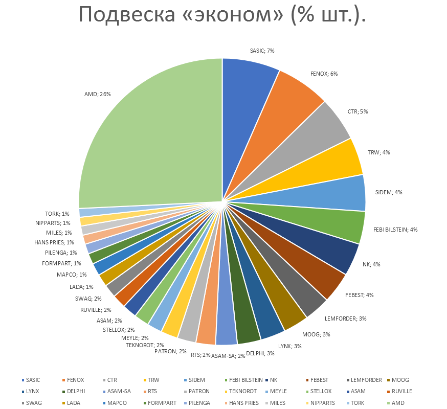 Подвеска на автомобили эконом. Аналитика на ufa.win-sto.ru