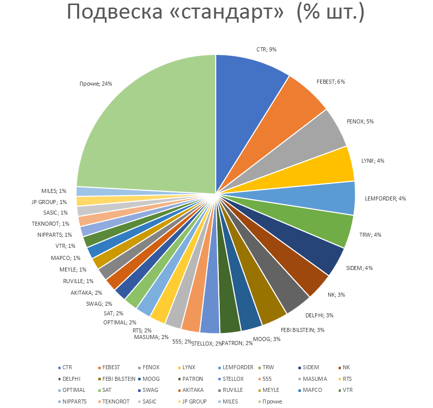 Подвеска на автомобили стандарт. Аналитика на ufa.win-sto.ru