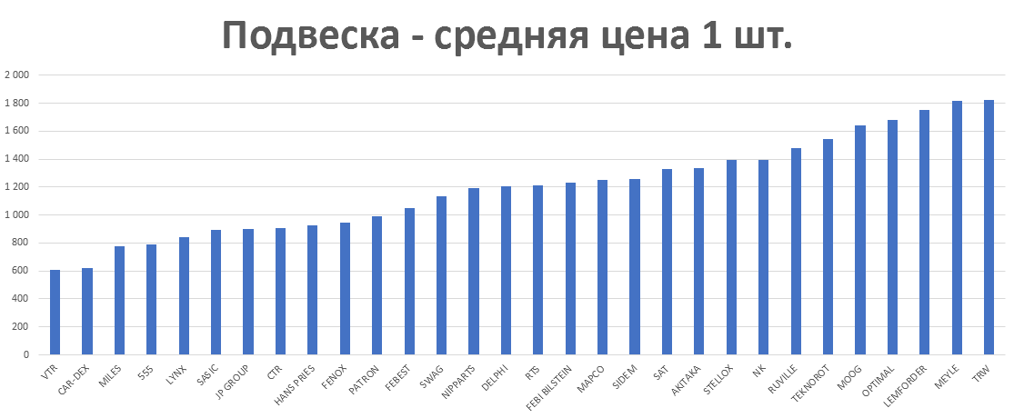 Подвеска - средняя цена 1 шт. руб. Аналитика на ufa.win-sto.ru